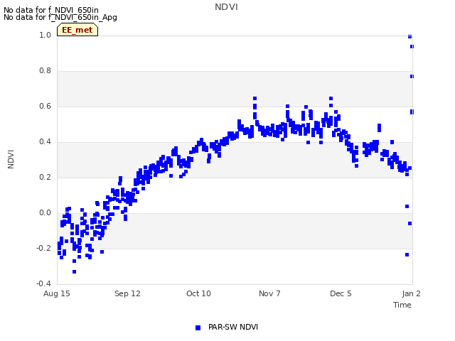 plot of NDVI