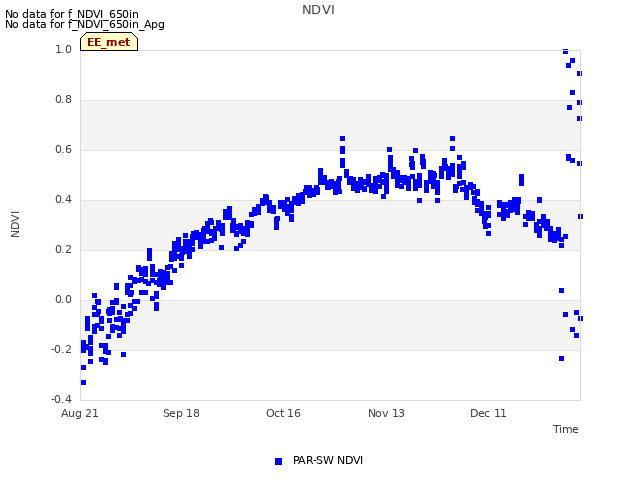 plot of NDVI