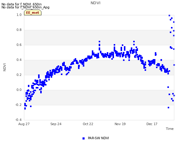 plot of NDVI