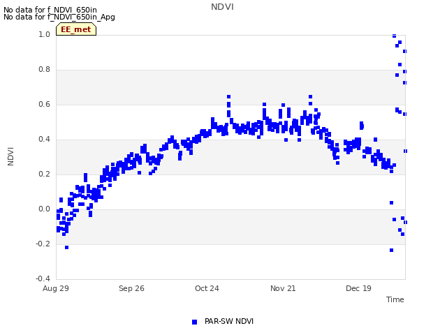 plot of NDVI