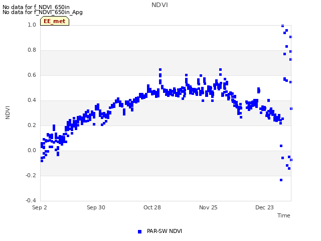 plot of NDVI