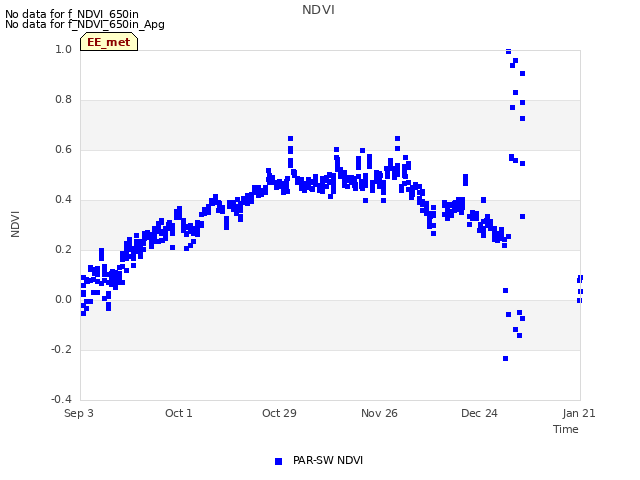 plot of NDVI