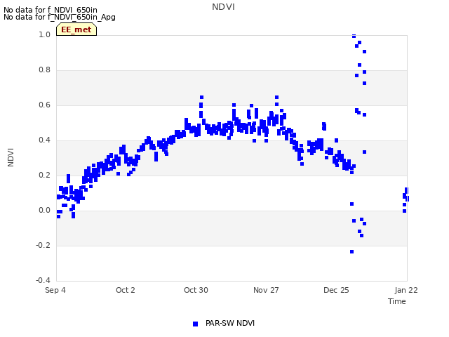 plot of NDVI