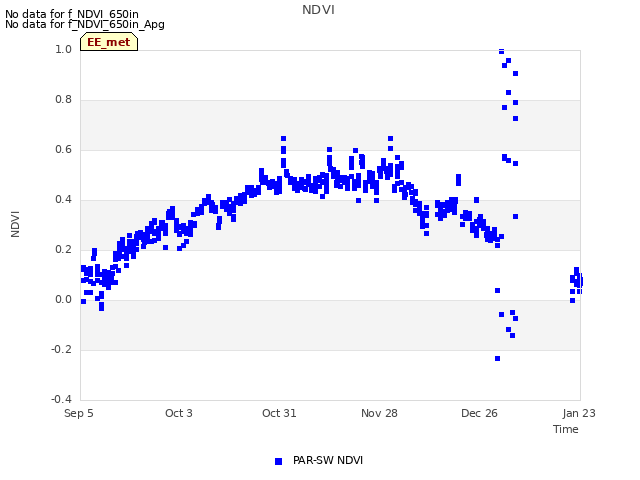 plot of NDVI