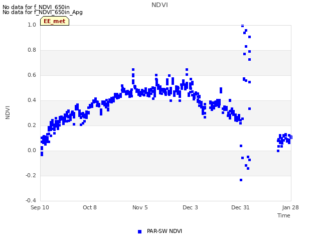 plot of NDVI