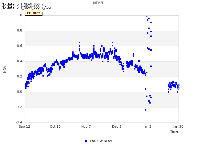 plot of NDVI