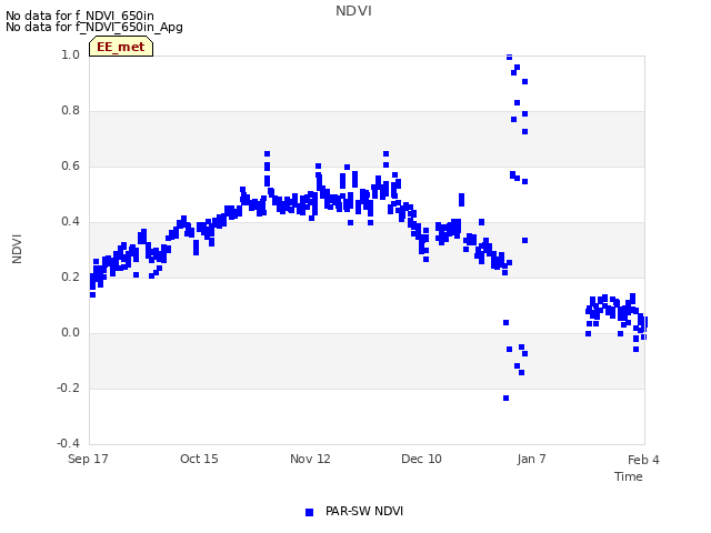 plot of NDVI