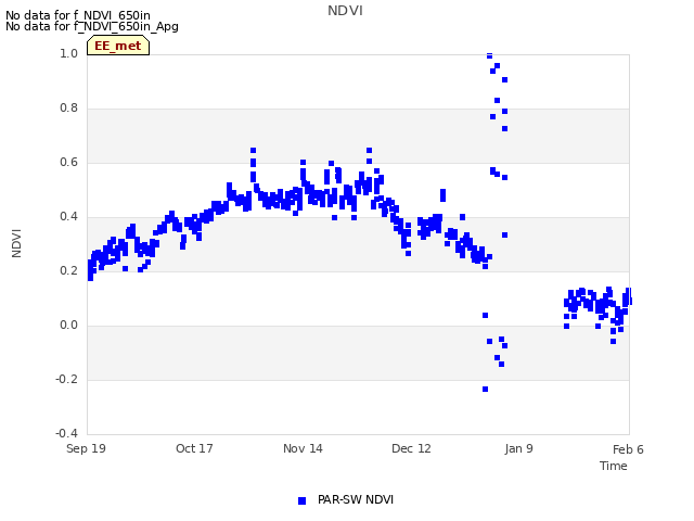 plot of NDVI