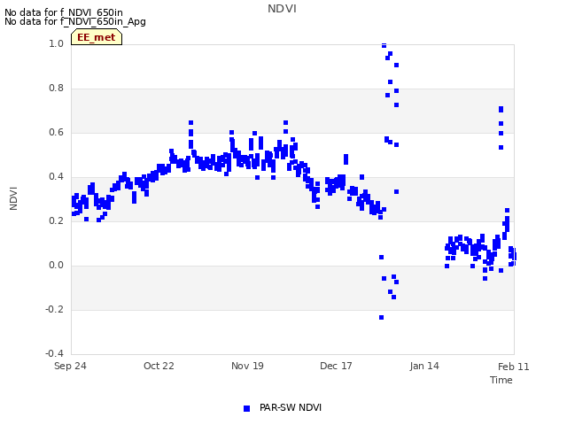 plot of NDVI