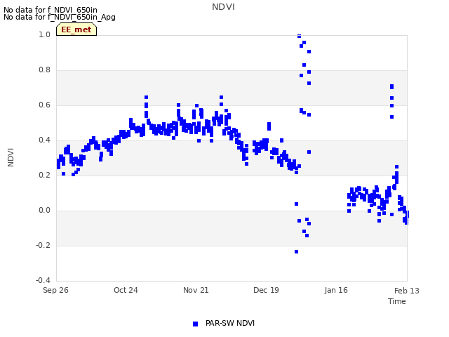 plot of NDVI