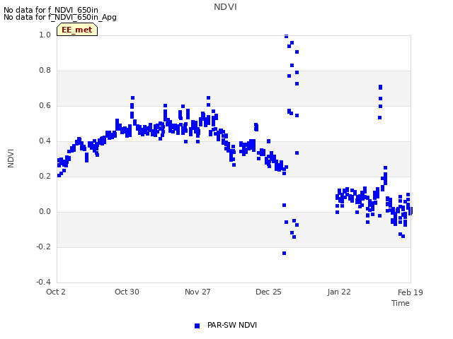 plot of NDVI