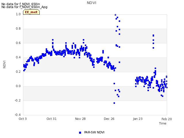 plot of NDVI