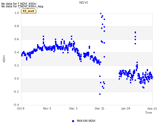 plot of NDVI