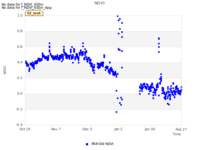 plot of NDVI