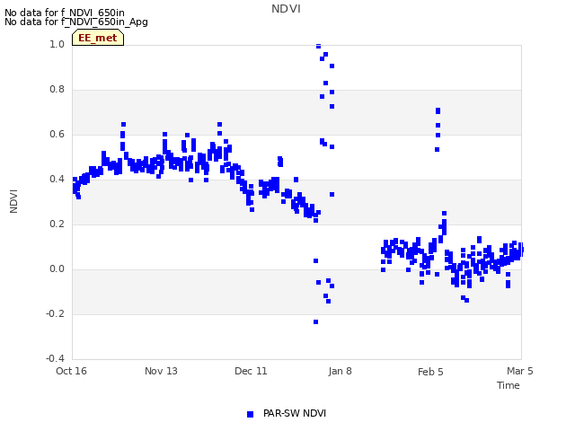 plot of NDVI