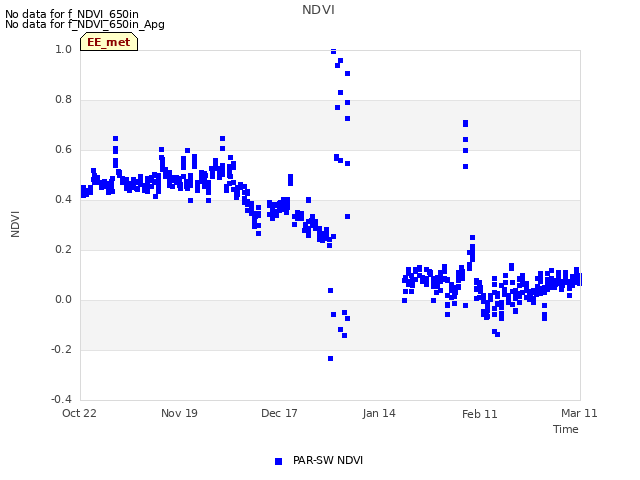 plot of NDVI