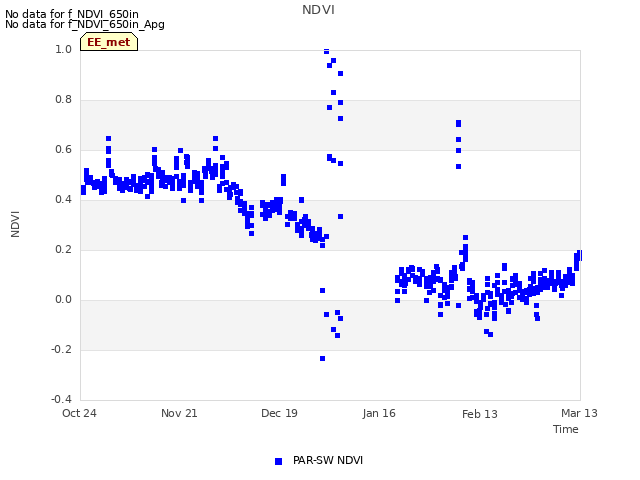 plot of NDVI