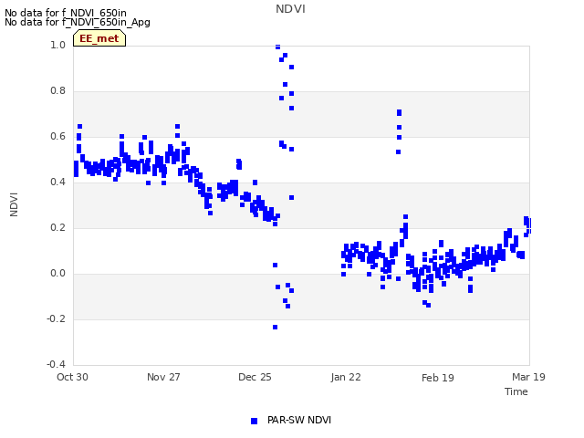 plot of NDVI