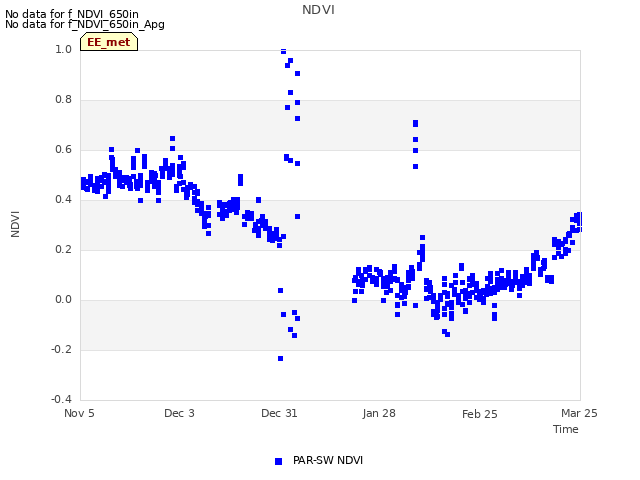 plot of NDVI