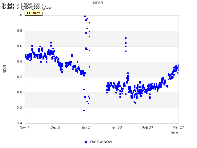 plot of NDVI