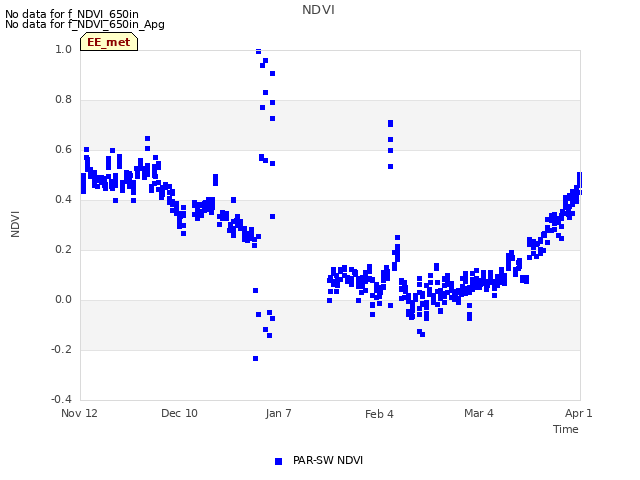 plot of NDVI