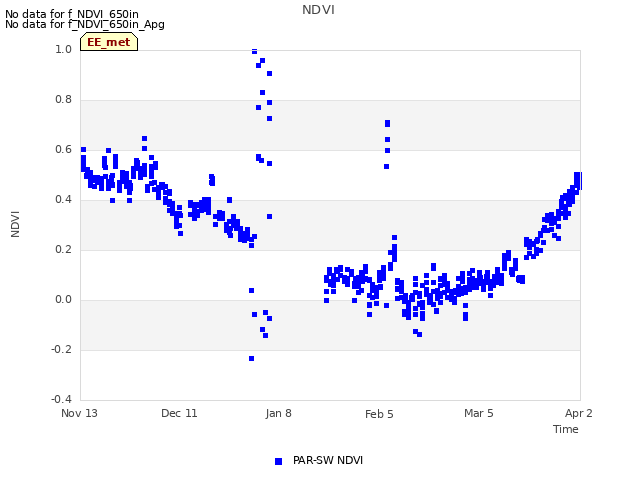 plot of NDVI