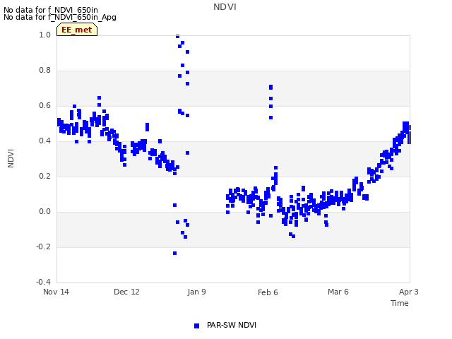 plot of NDVI