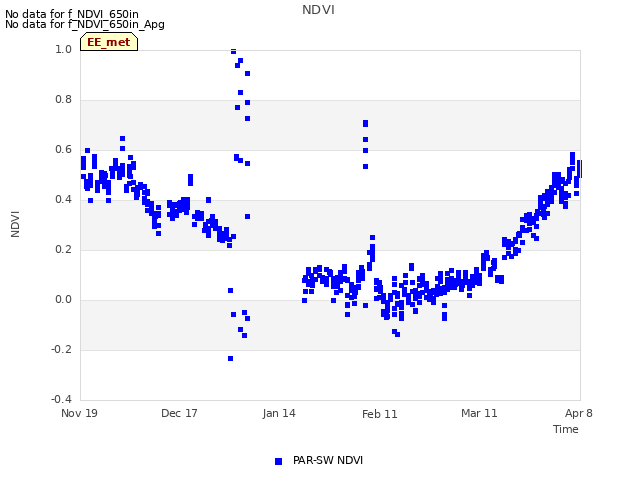 plot of NDVI