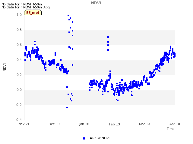 plot of NDVI