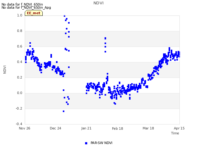 plot of NDVI