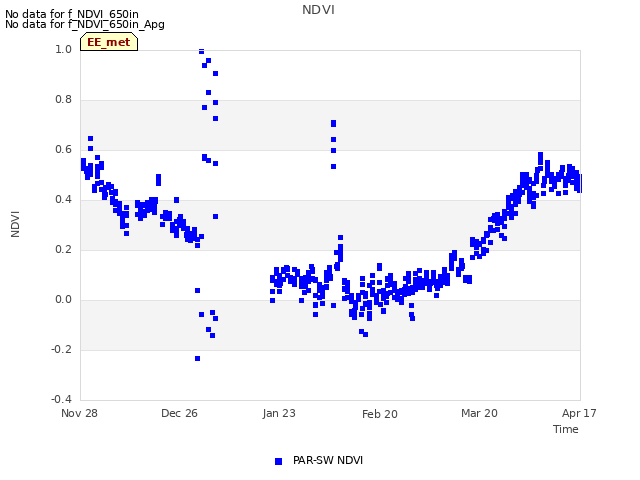 plot of NDVI