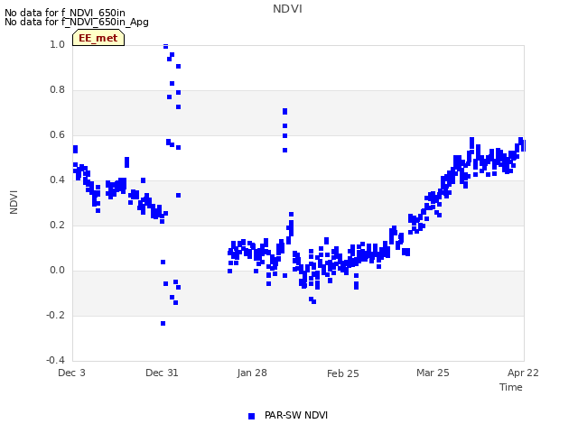 plot of NDVI