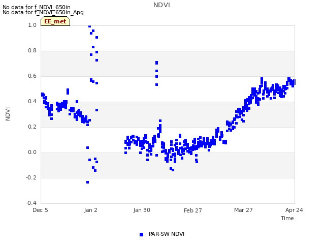 plot of NDVI