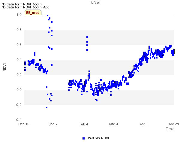 plot of NDVI