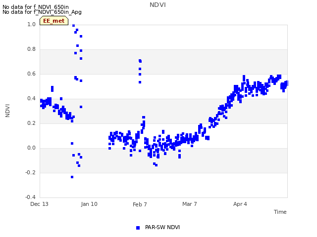 plot of NDVI