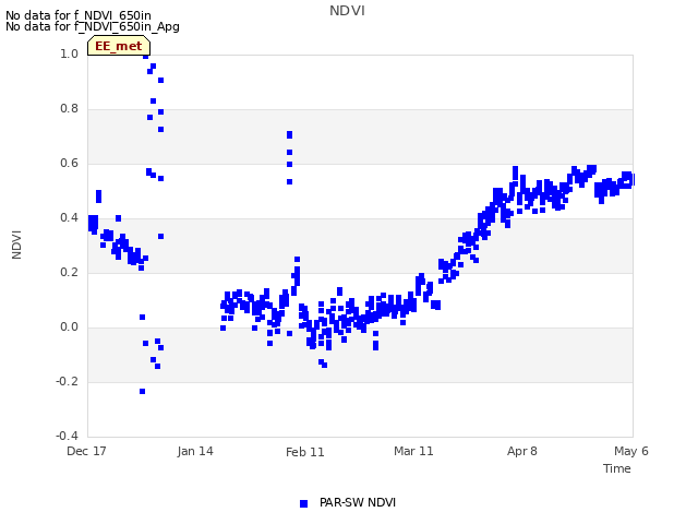 plot of NDVI