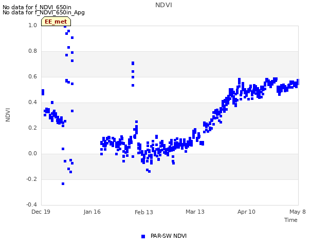 plot of NDVI