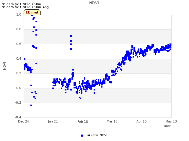 plot of NDVI