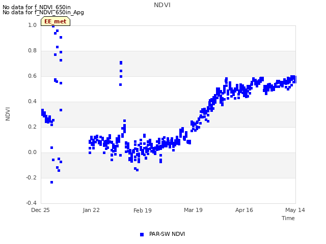 plot of NDVI