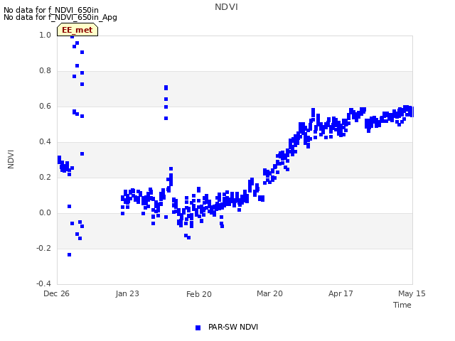 plot of NDVI