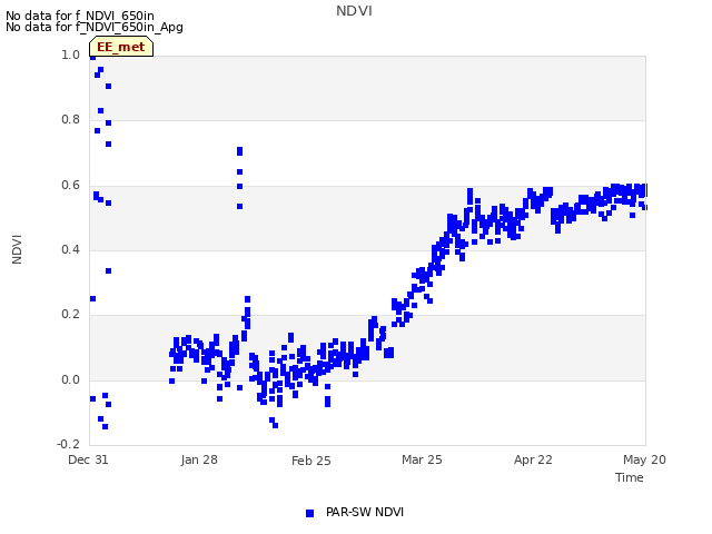 plot of NDVI