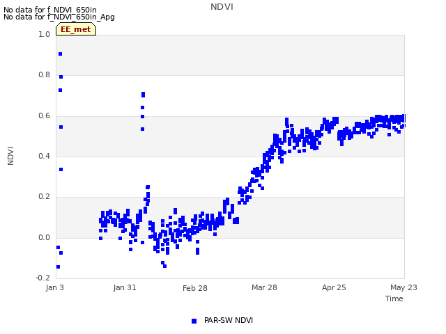 plot of NDVI