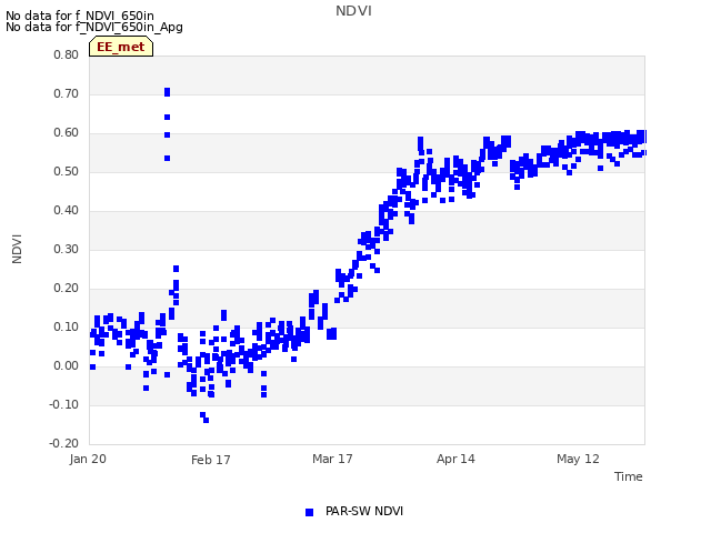 plot of NDVI