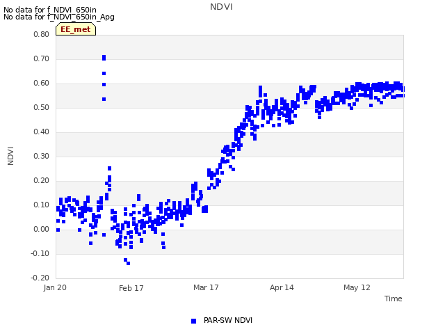 plot of NDVI