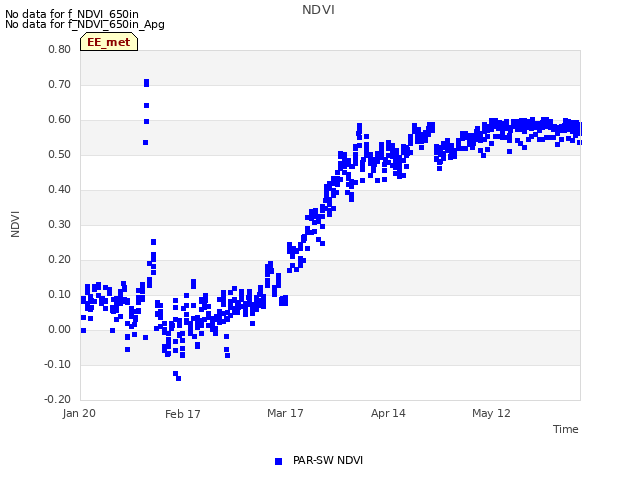 plot of NDVI