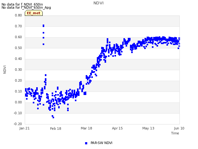 plot of NDVI