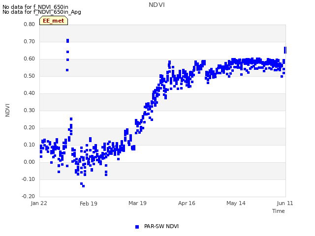 plot of NDVI