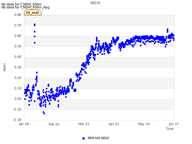 plot of NDVI