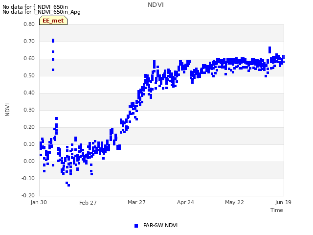 plot of NDVI