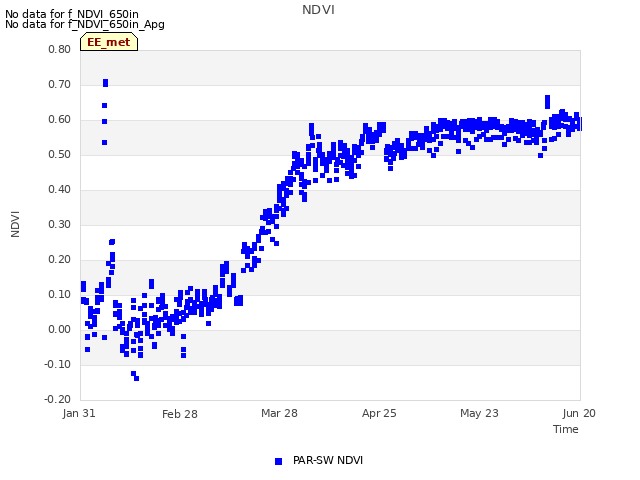 plot of NDVI